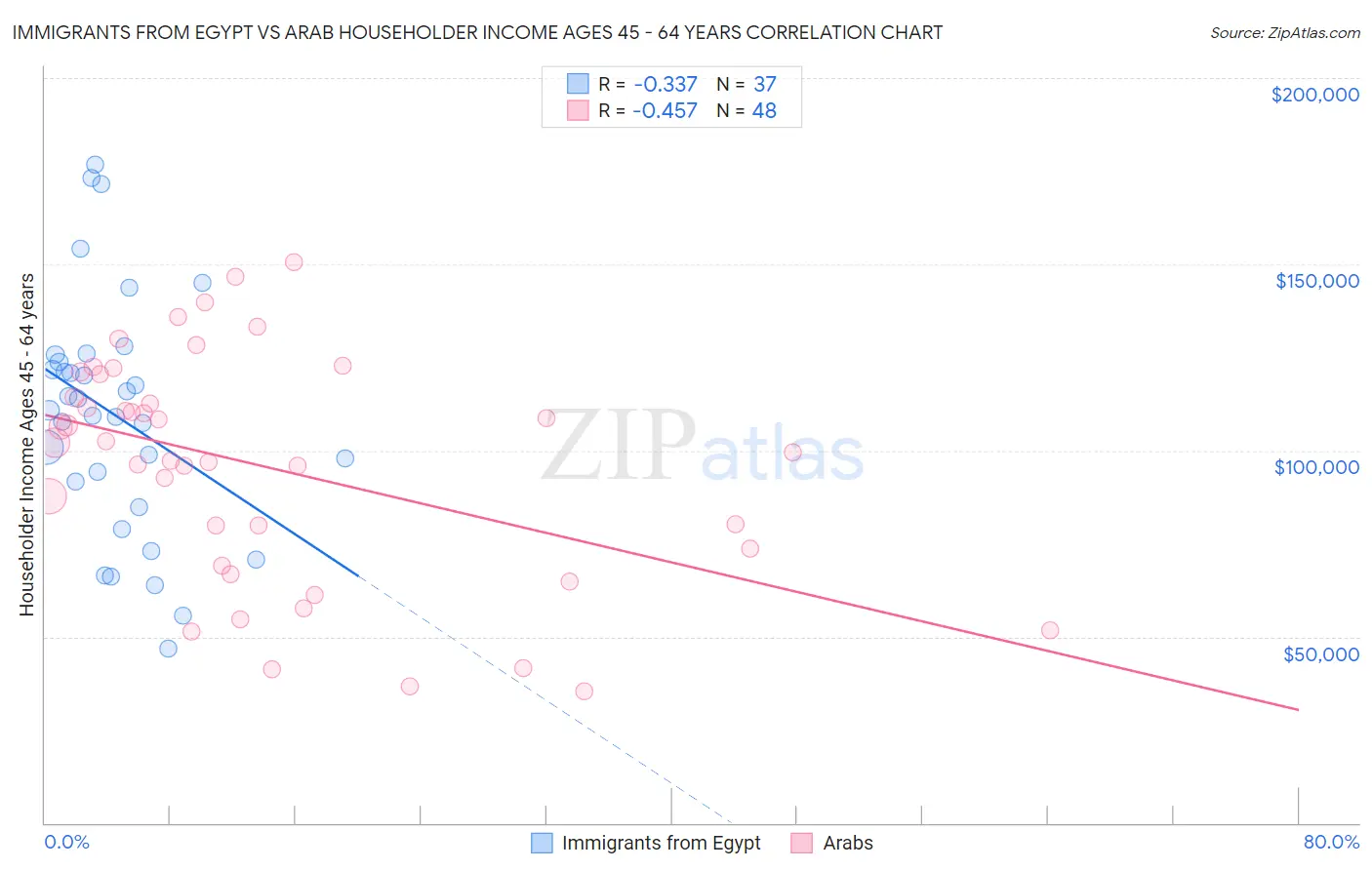 Immigrants from Egypt vs Arab Householder Income Ages 45 - 64 years
