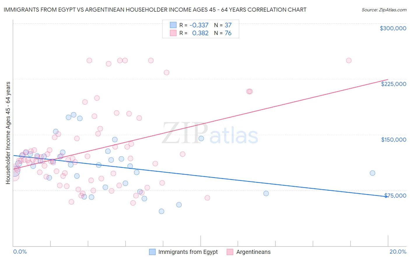 Immigrants from Egypt vs Argentinean Householder Income Ages 45 - 64 years