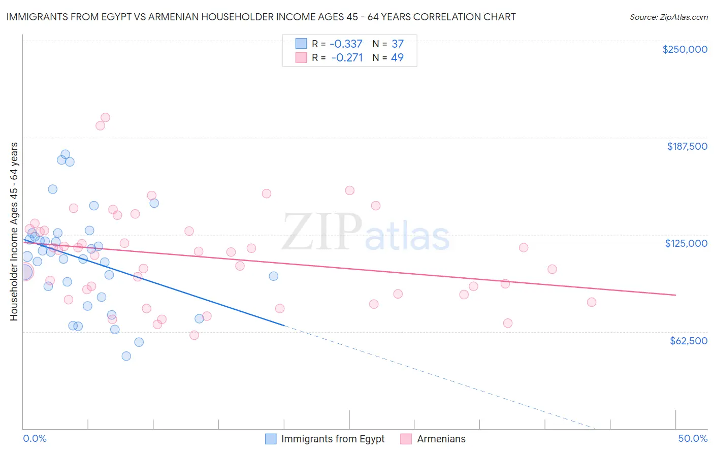 Immigrants from Egypt vs Armenian Householder Income Ages 45 - 64 years