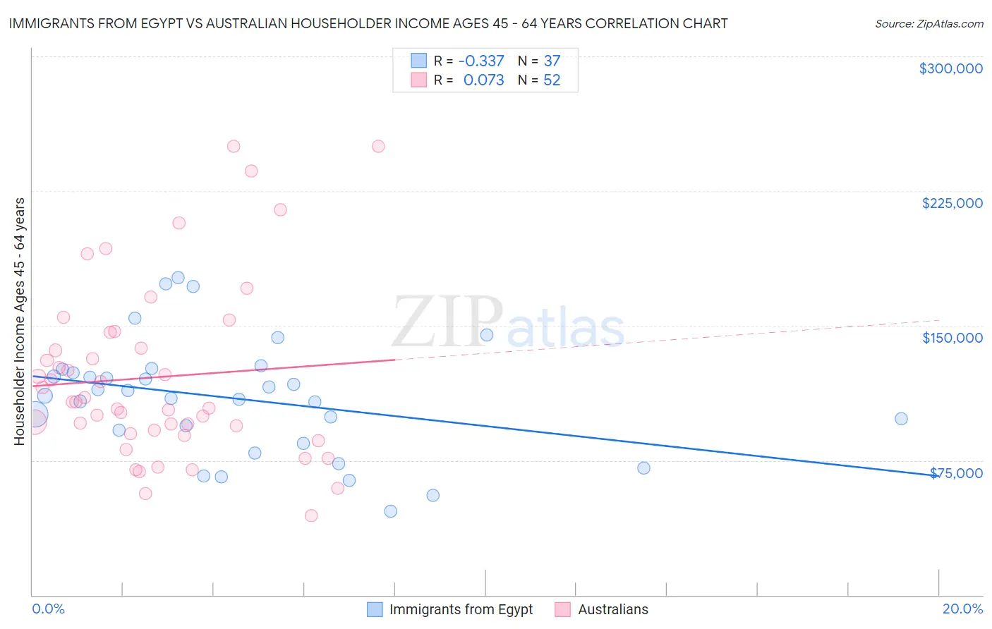 Immigrants from Egypt vs Australian Householder Income Ages 45 - 64 years