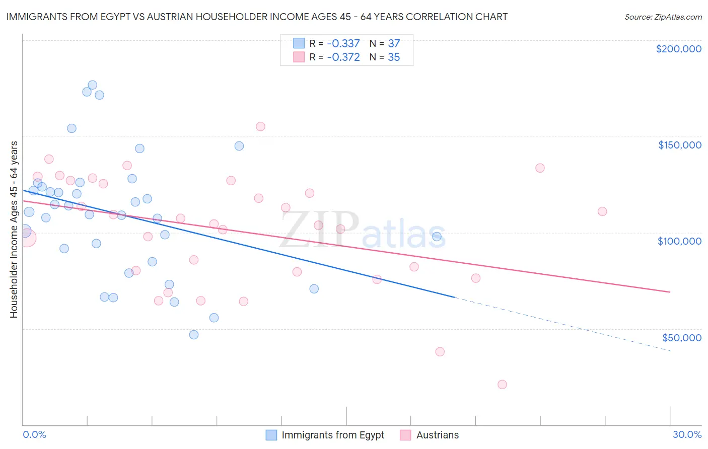 Immigrants from Egypt vs Austrian Householder Income Ages 45 - 64 years