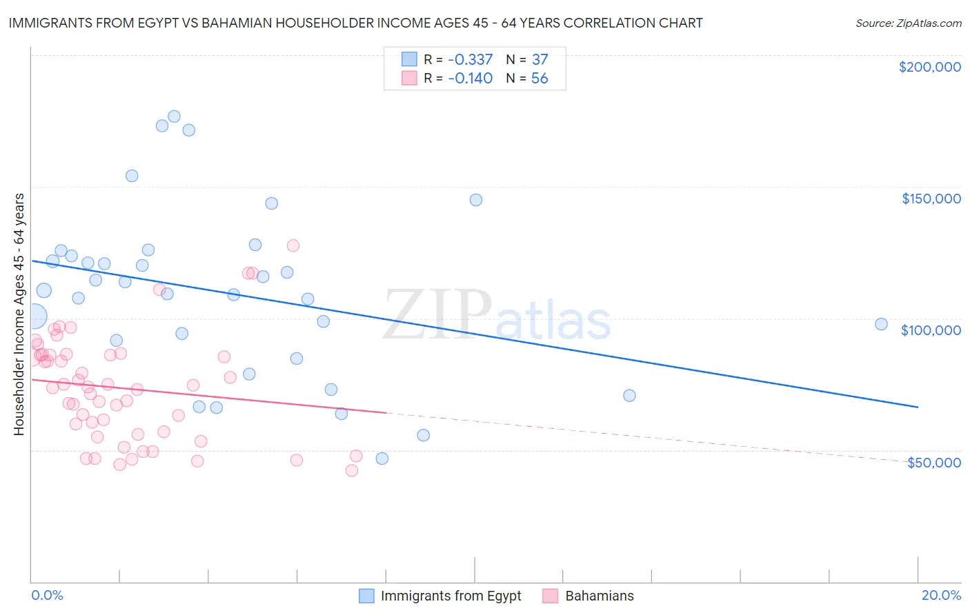 Immigrants from Egypt vs Bahamian Householder Income Ages 45 - 64 years