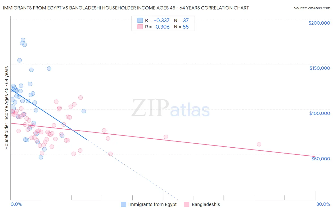 Immigrants from Egypt vs Bangladeshi Householder Income Ages 45 - 64 years