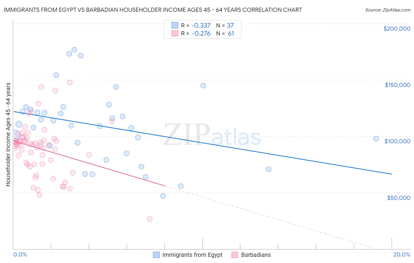 Immigrants from Egypt vs Barbadian Householder Income Ages 45 - 64 years