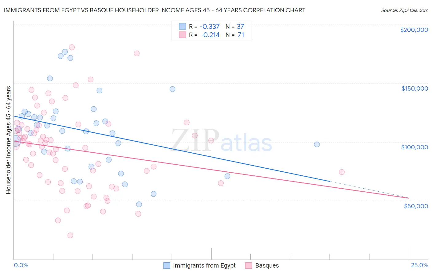 Immigrants from Egypt vs Basque Householder Income Ages 45 - 64 years