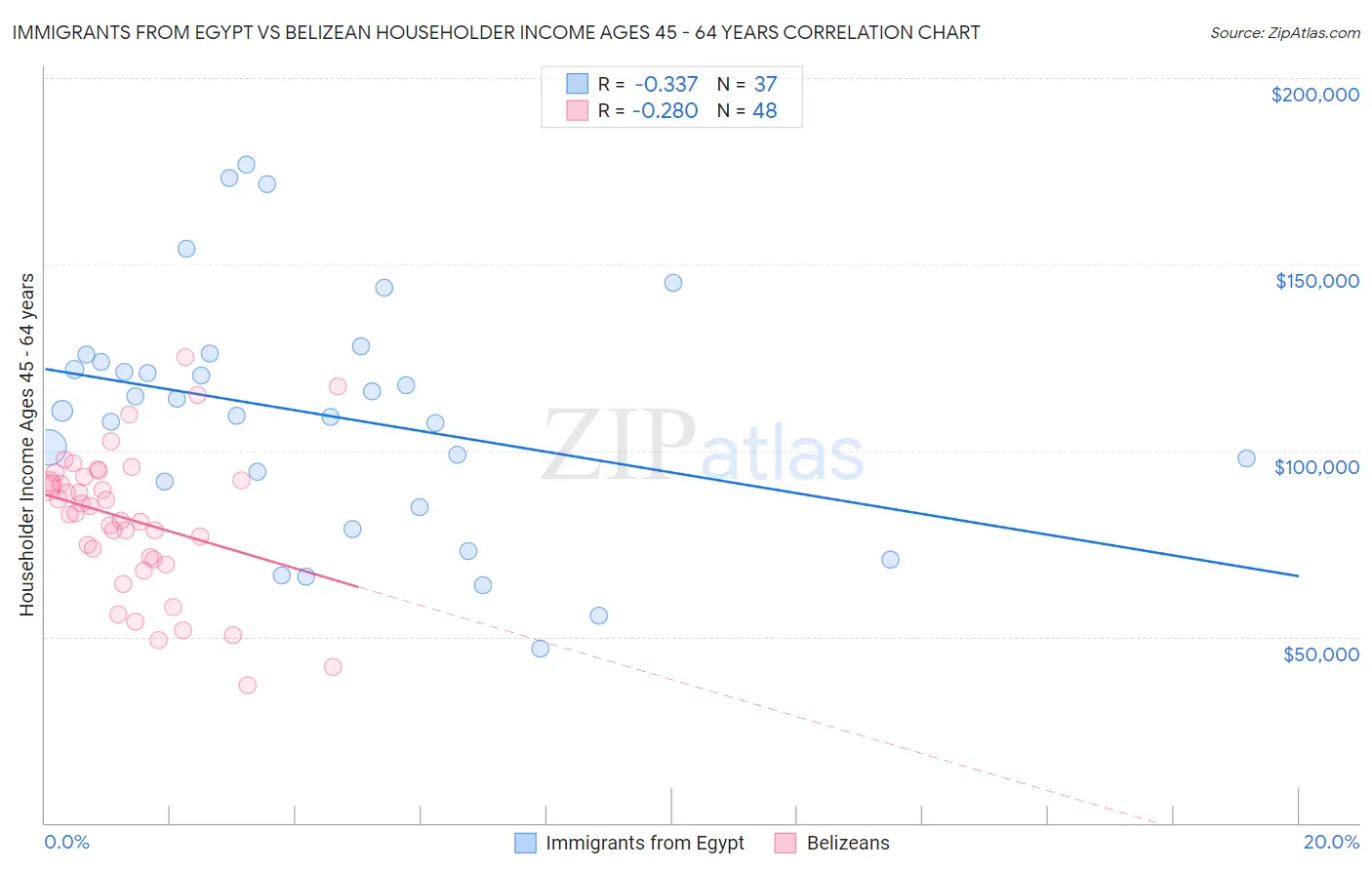 Immigrants from Egypt vs Belizean Householder Income Ages 45 - 64 years