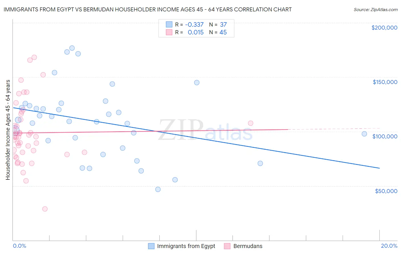 Immigrants from Egypt vs Bermudan Householder Income Ages 45 - 64 years