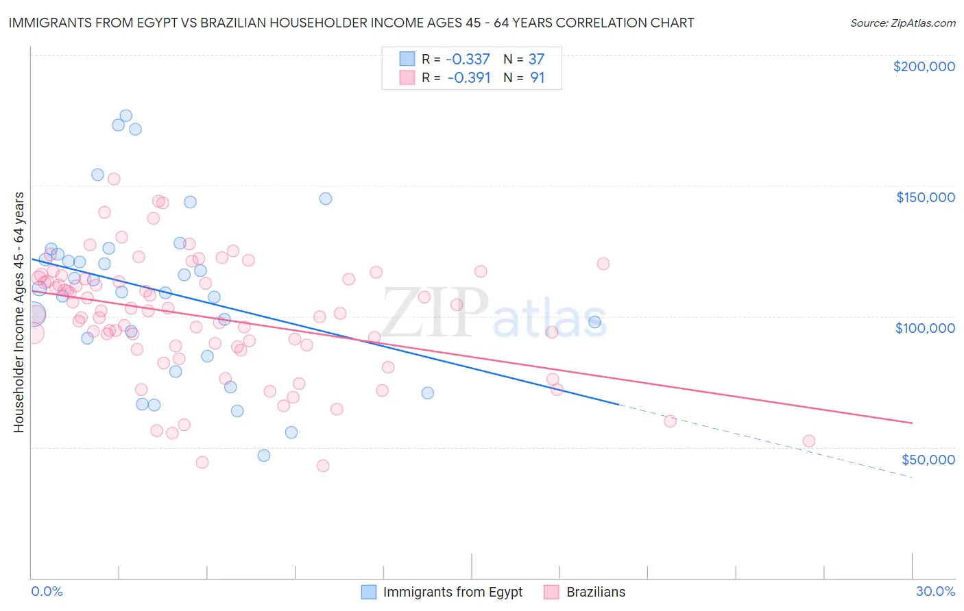 Immigrants from Egypt vs Brazilian Householder Income Ages 45 - 64 years