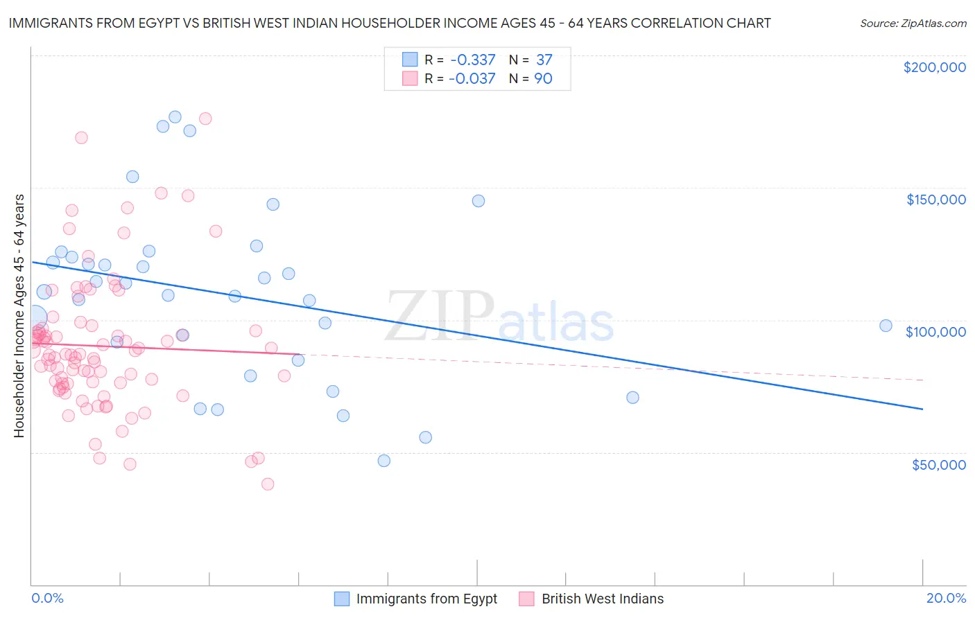 Immigrants from Egypt vs British West Indian Householder Income Ages 45 - 64 years