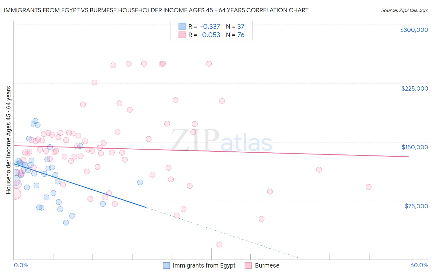 Immigrants from Egypt vs Burmese Householder Income Ages 45 - 64 years