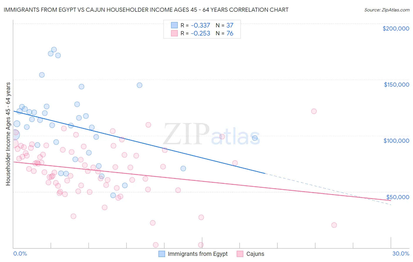 Immigrants from Egypt vs Cajun Householder Income Ages 45 - 64 years