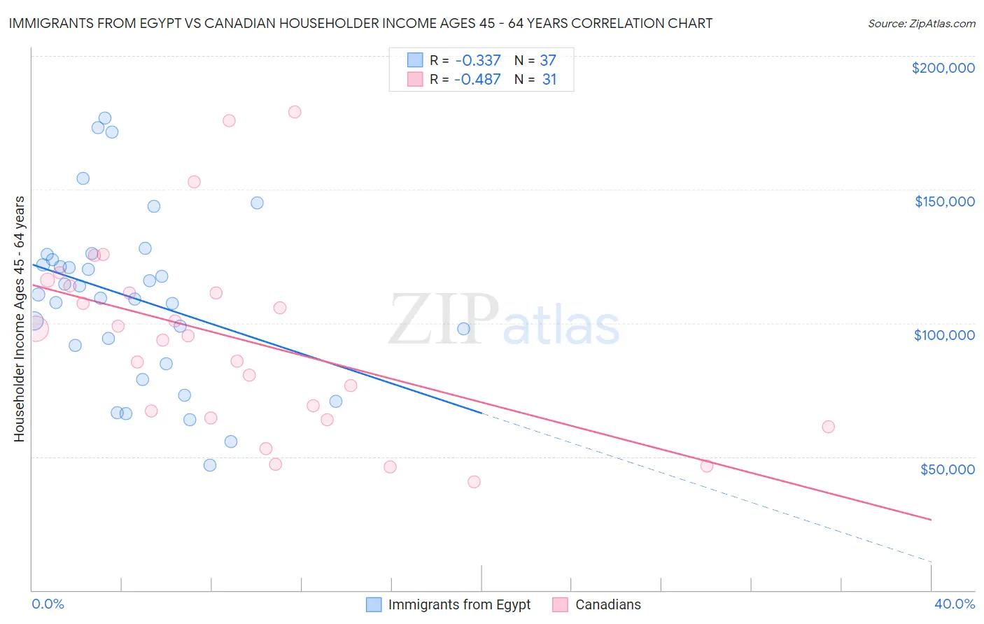 Immigrants from Egypt vs Canadian Householder Income Ages 45 - 64 years