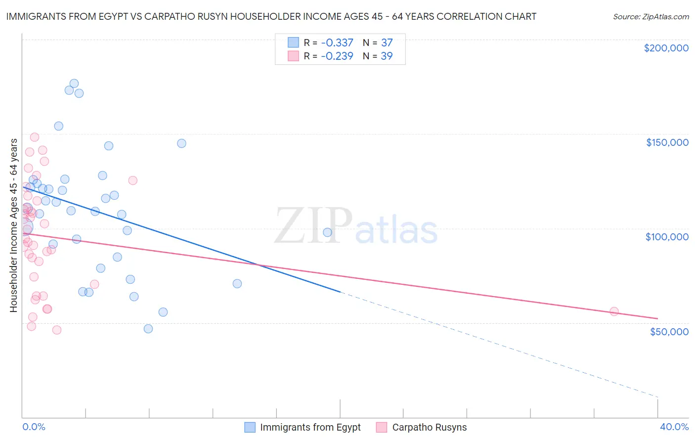 Immigrants from Egypt vs Carpatho Rusyn Householder Income Ages 45 - 64 years