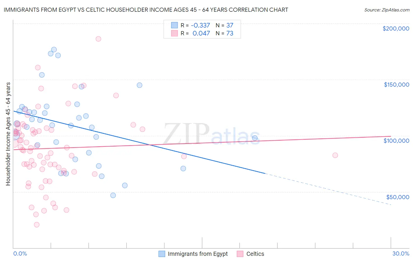 Immigrants from Egypt vs Celtic Householder Income Ages 45 - 64 years