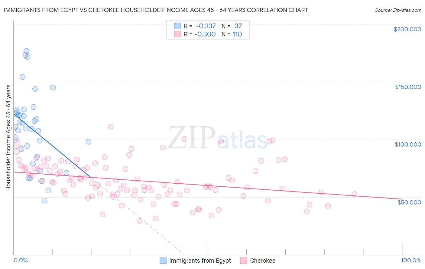 Immigrants from Egypt vs Cherokee Householder Income Ages 45 - 64 years