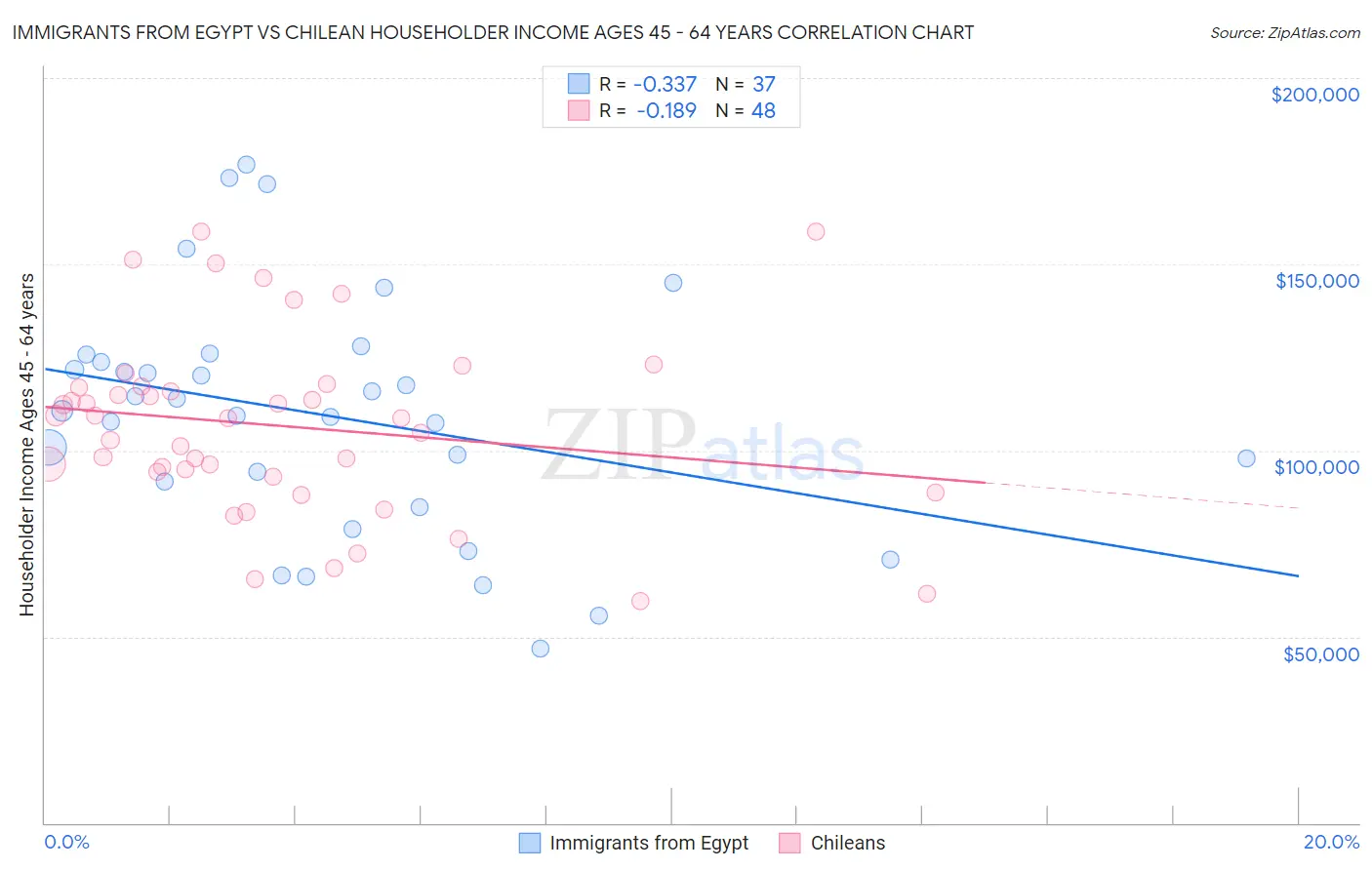 Immigrants from Egypt vs Chilean Householder Income Ages 45 - 64 years