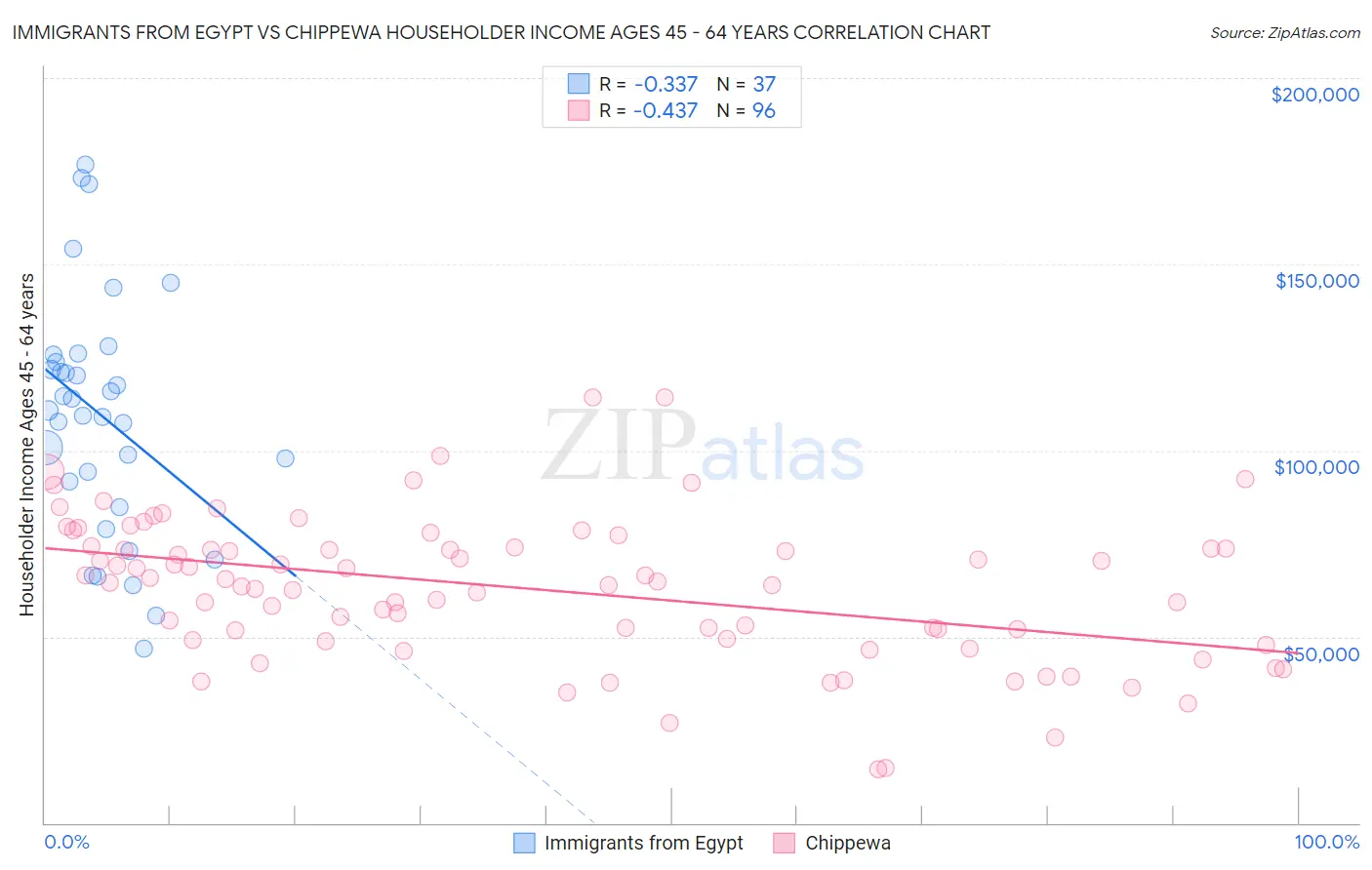 Immigrants from Egypt vs Chippewa Householder Income Ages 45 - 64 years