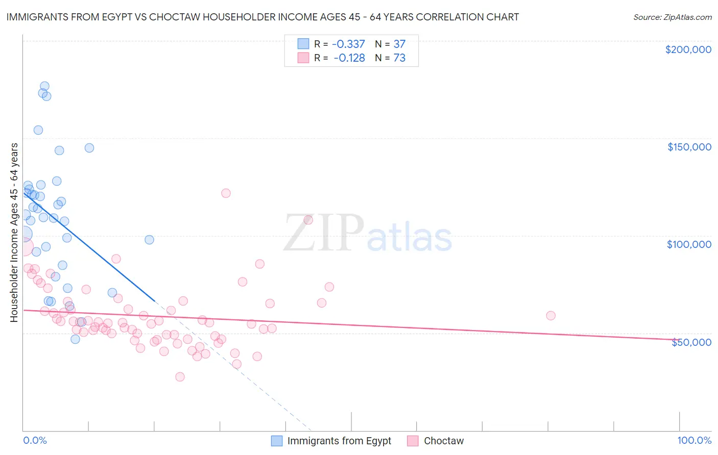 Immigrants from Egypt vs Choctaw Householder Income Ages 45 - 64 years