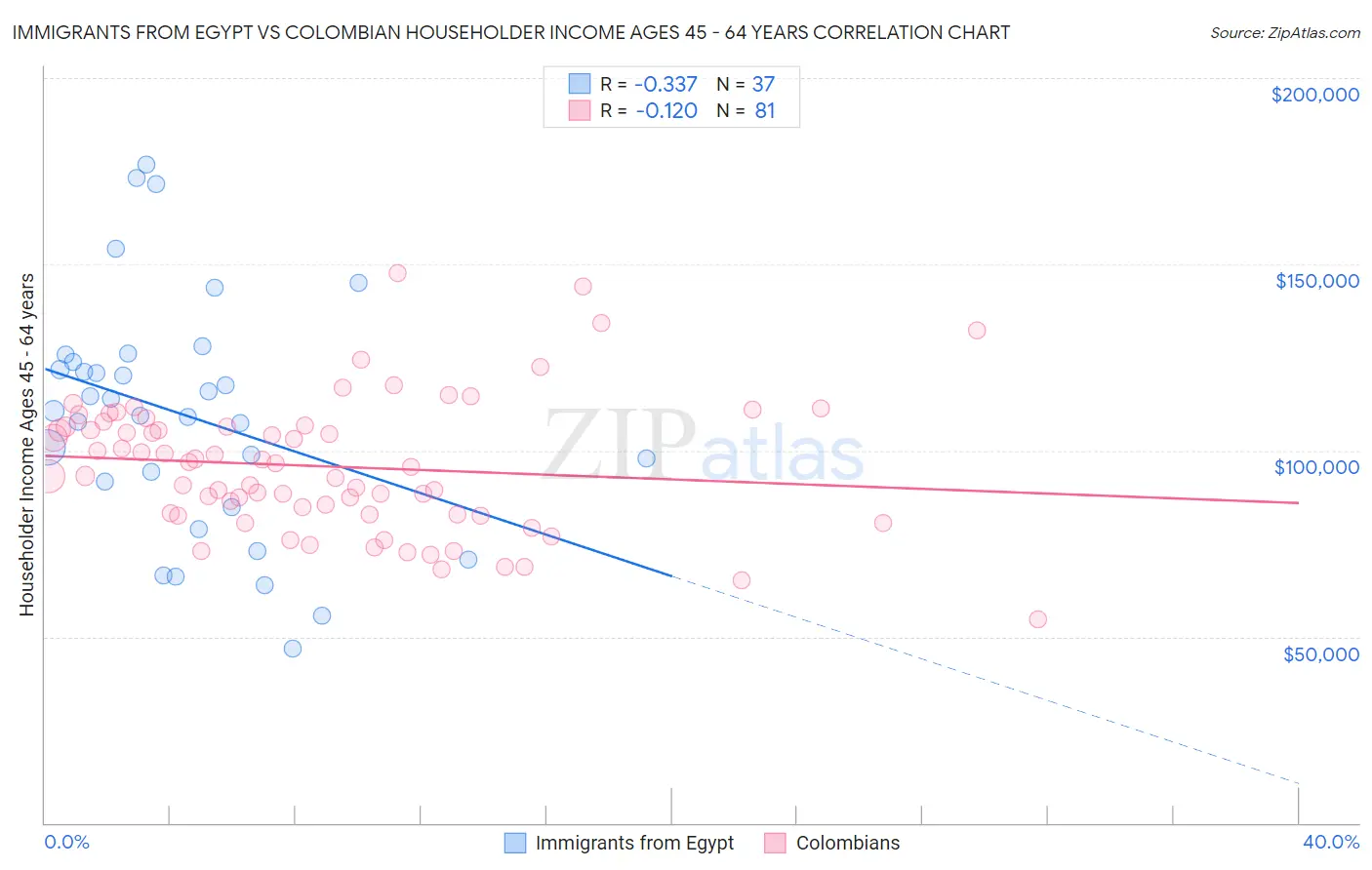 Immigrants from Egypt vs Colombian Householder Income Ages 45 - 64 years