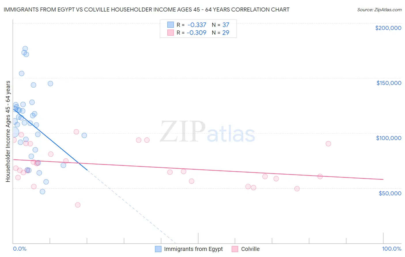 Immigrants from Egypt vs Colville Householder Income Ages 45 - 64 years