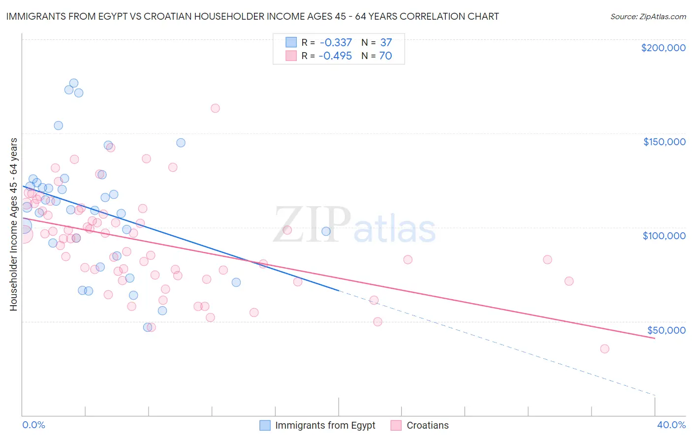 Immigrants from Egypt vs Croatian Householder Income Ages 45 - 64 years