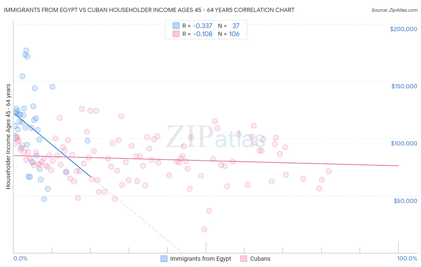 Immigrants from Egypt vs Cuban Householder Income Ages 45 - 64 years