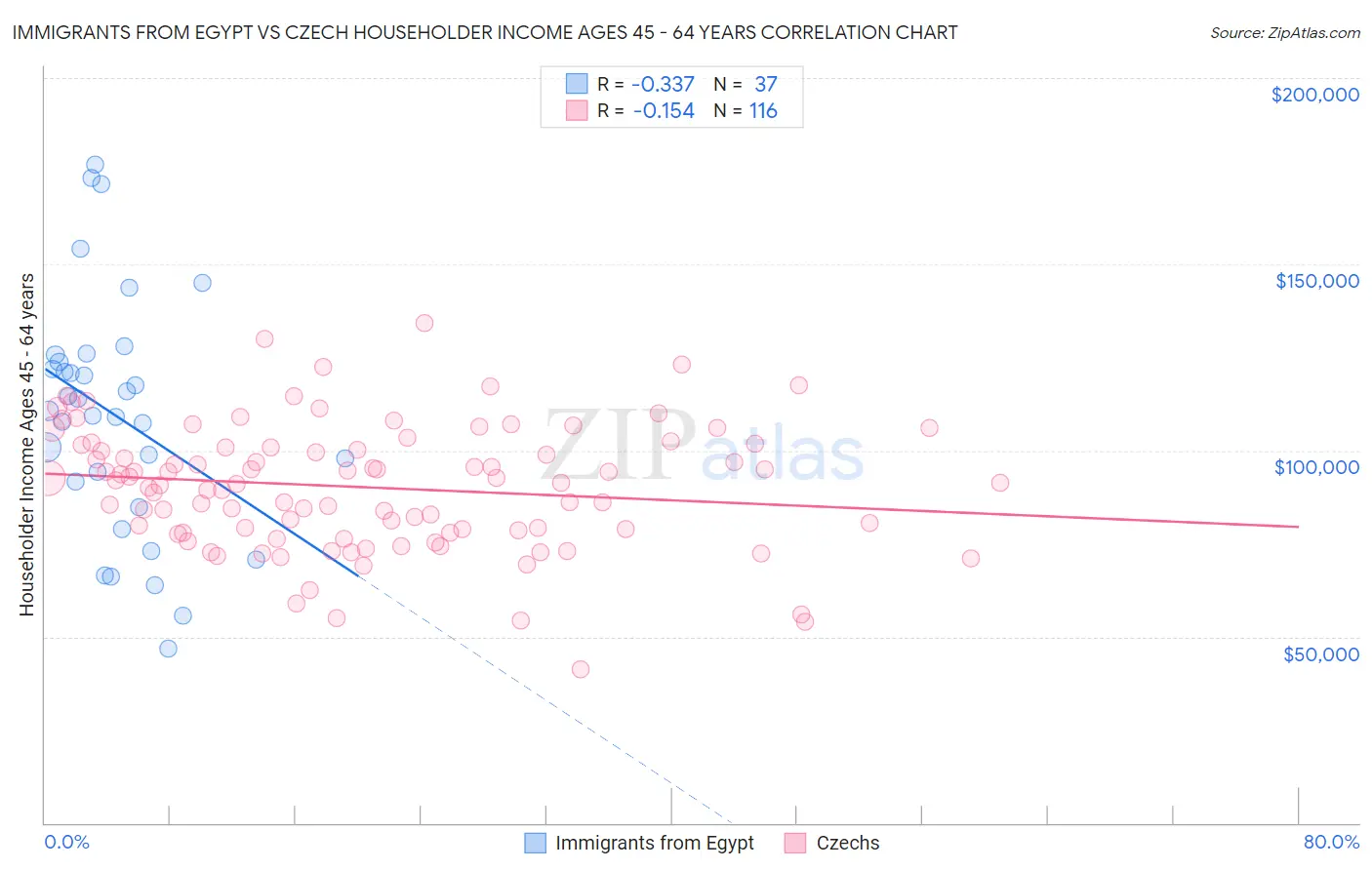 Immigrants from Egypt vs Czech Householder Income Ages 45 - 64 years