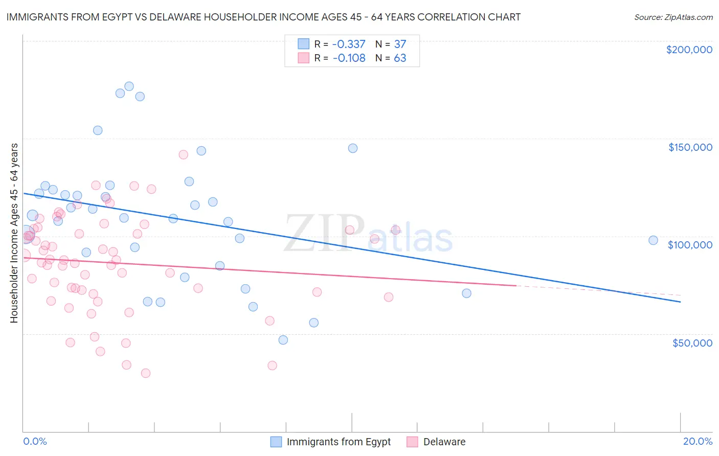 Immigrants from Egypt vs Delaware Householder Income Ages 45 - 64 years