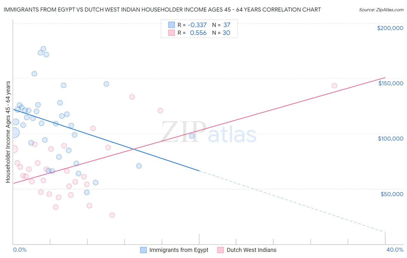 Immigrants from Egypt vs Dutch West Indian Householder Income Ages 45 - 64 years