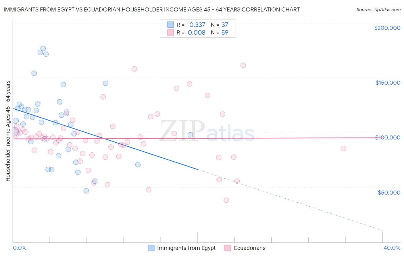 Immigrants from Egypt vs Ecuadorian Householder Income Ages 45 - 64 years