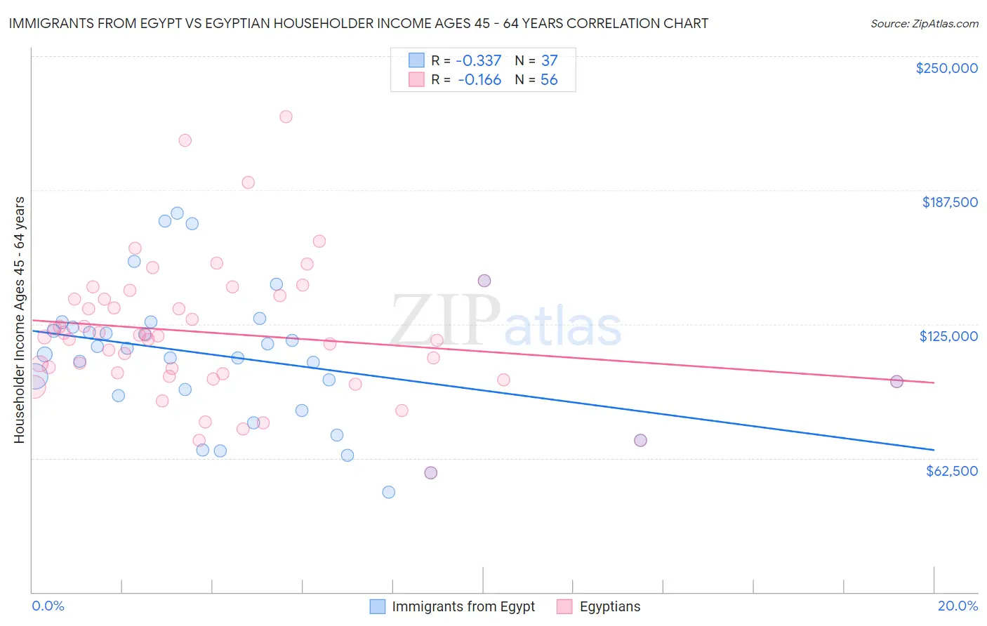 Immigrants from Egypt vs Egyptian Householder Income Ages 45 - 64 years