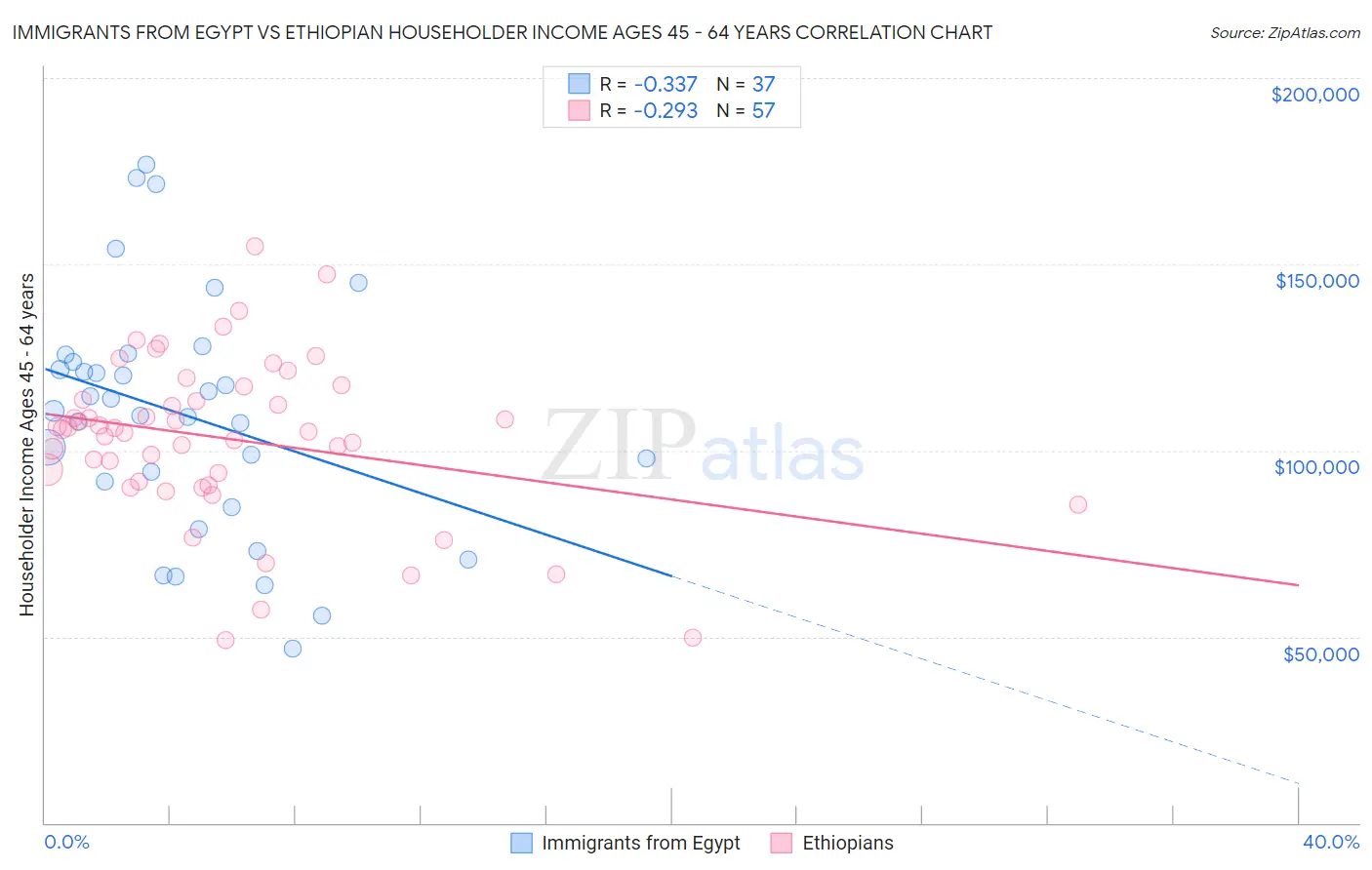 Immigrants from Egypt vs Ethiopian Householder Income Ages 45 - 64 years