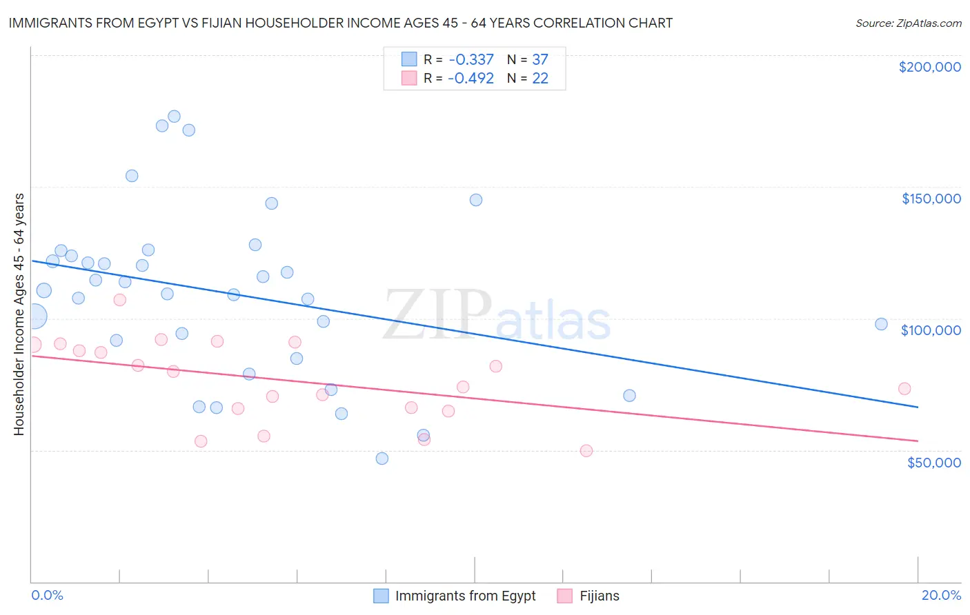 Immigrants from Egypt vs Fijian Householder Income Ages 45 - 64 years