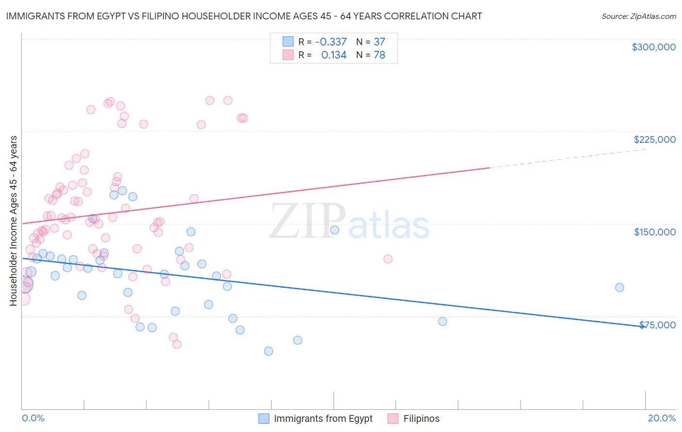 Immigrants from Egypt vs Filipino Householder Income Ages 45 - 64 years