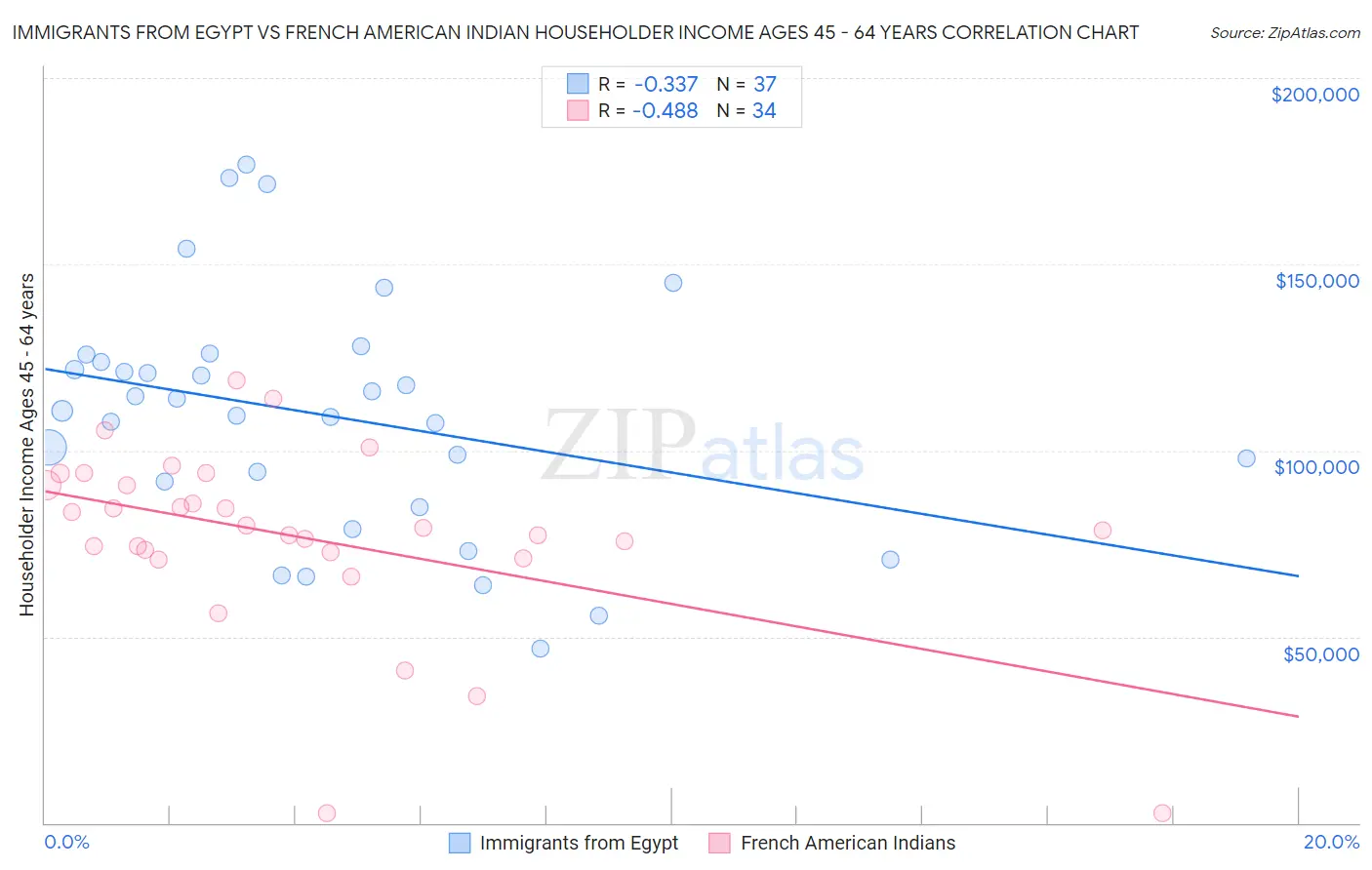 Immigrants from Egypt vs French American Indian Householder Income Ages 45 - 64 years