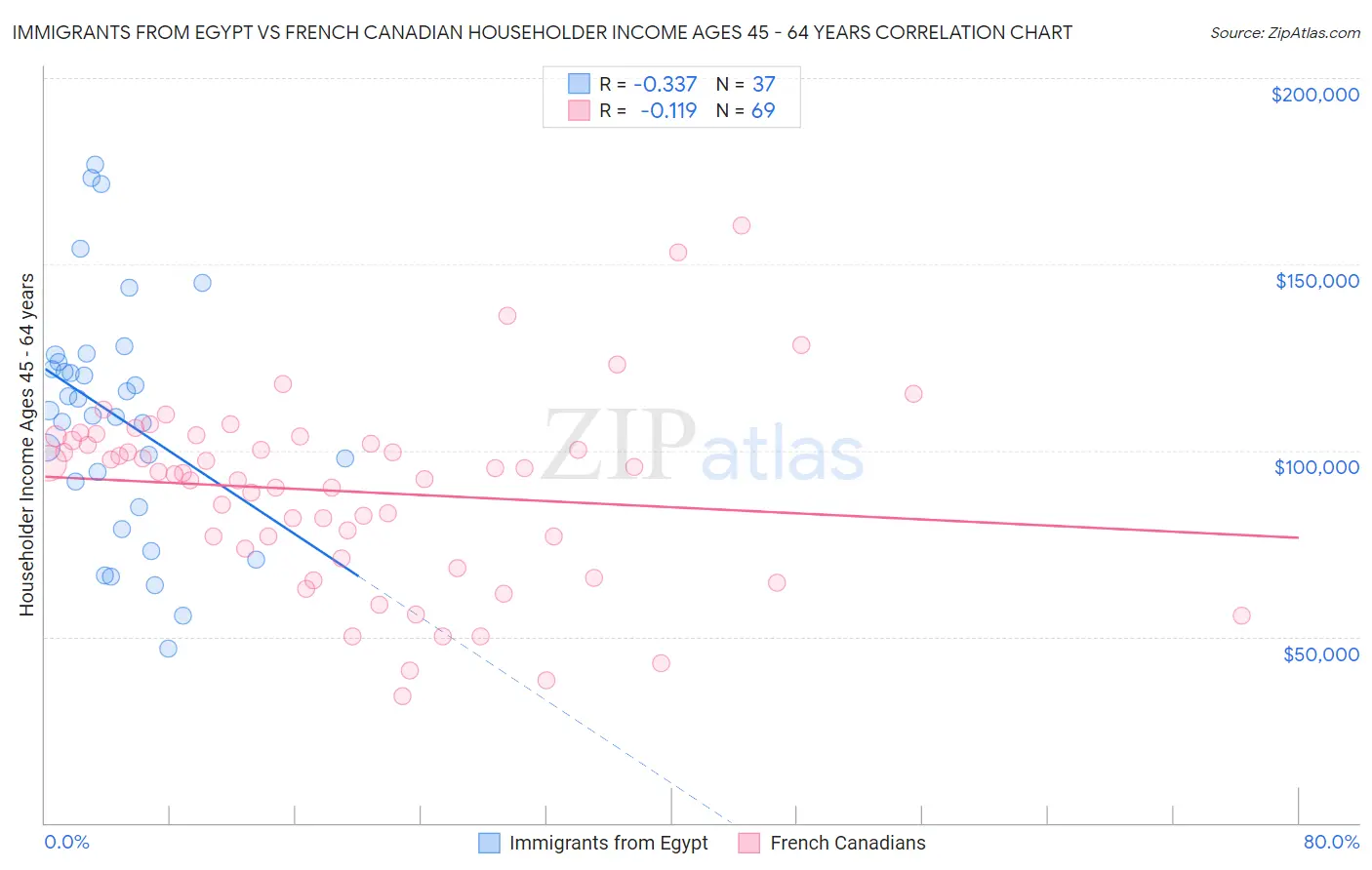 Immigrants from Egypt vs French Canadian Householder Income Ages 45 - 64 years