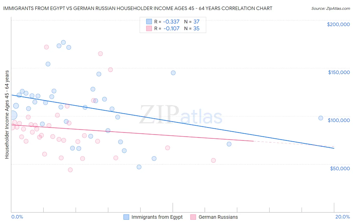 Immigrants from Egypt vs German Russian Householder Income Ages 45 - 64 years