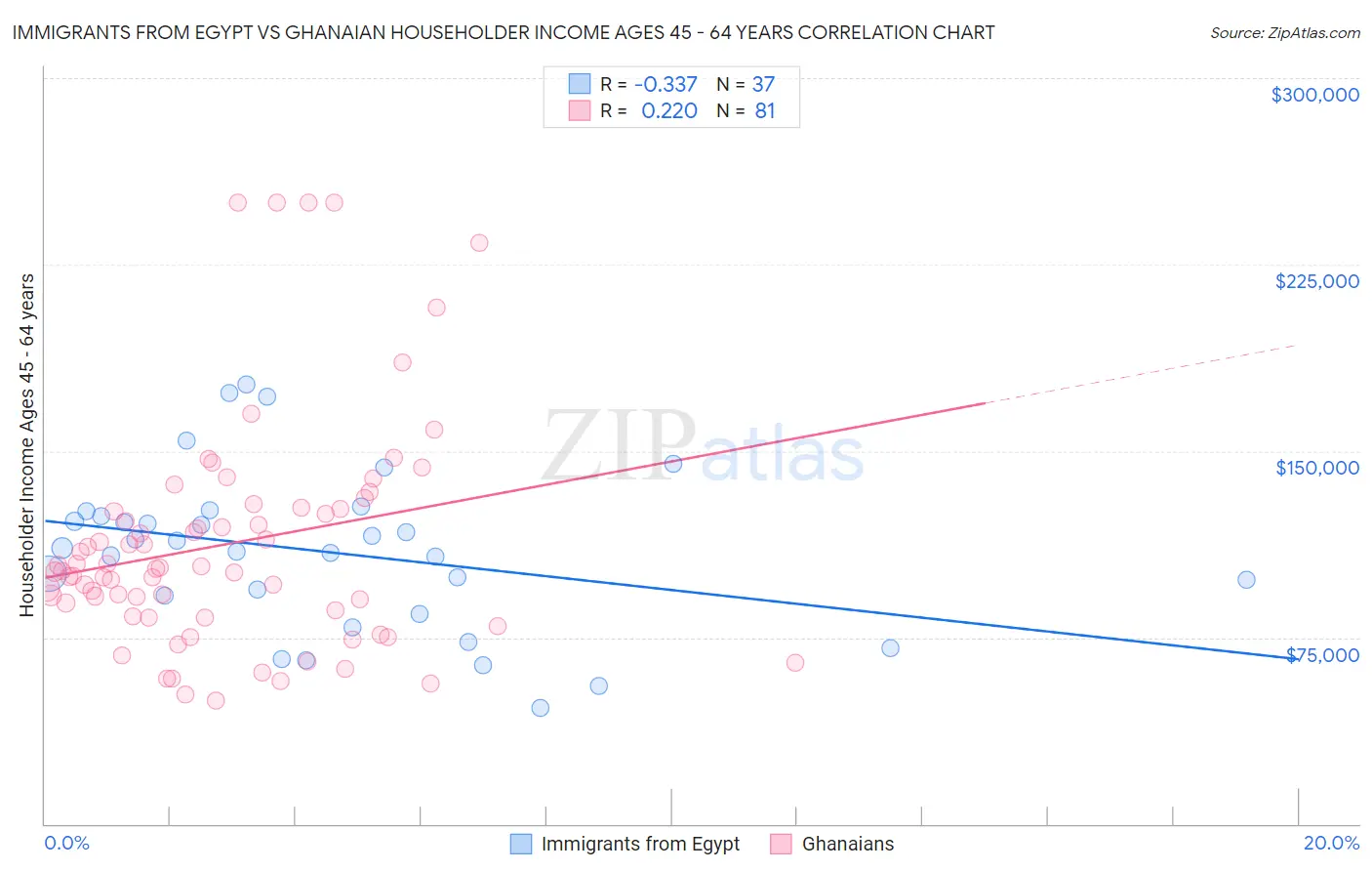 Immigrants from Egypt vs Ghanaian Householder Income Ages 45 - 64 years