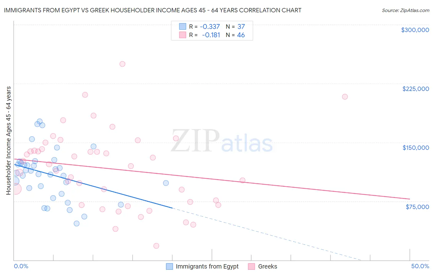 Immigrants from Egypt vs Greek Householder Income Ages 45 - 64 years