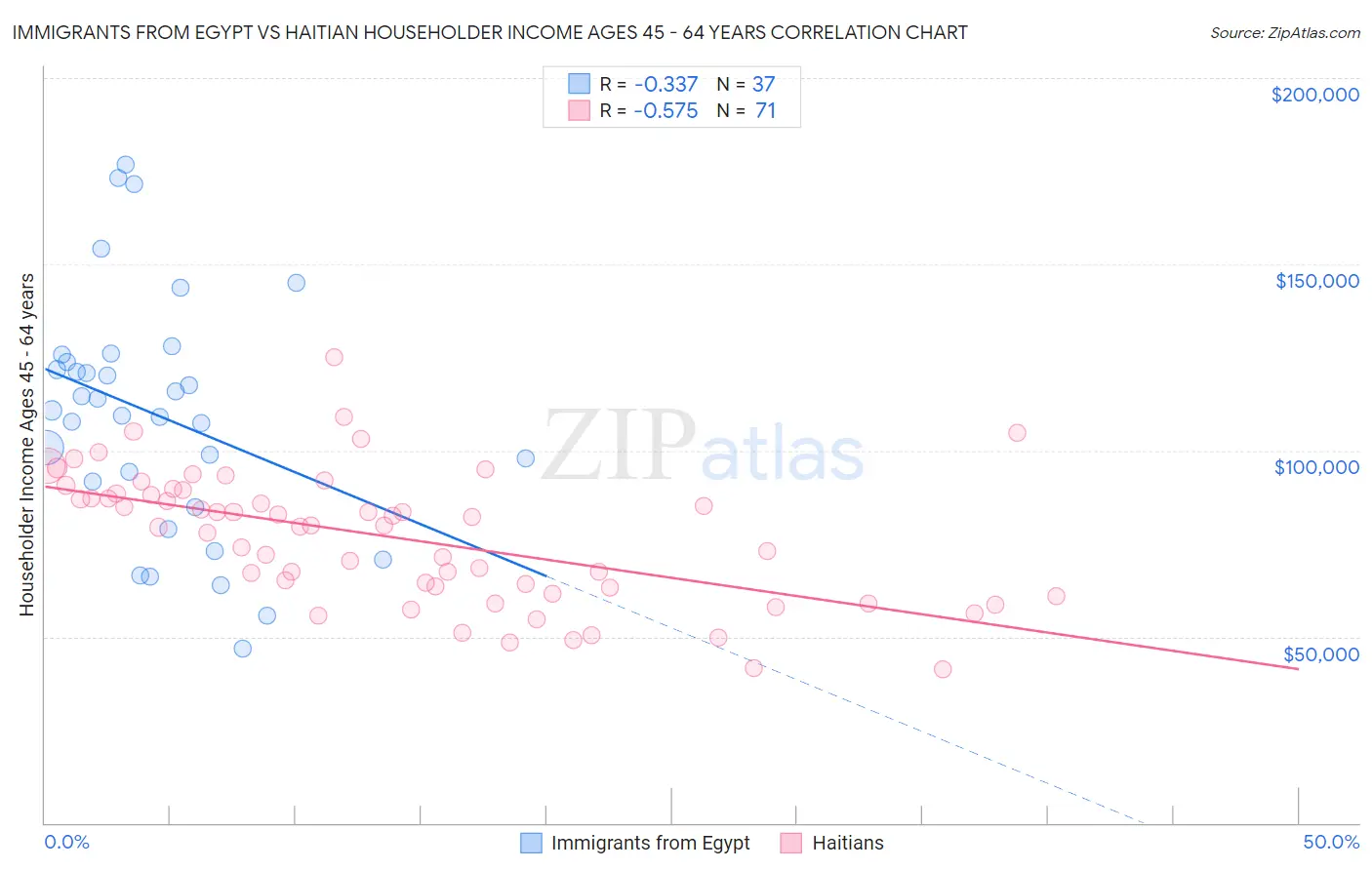 Immigrants from Egypt vs Haitian Householder Income Ages 45 - 64 years