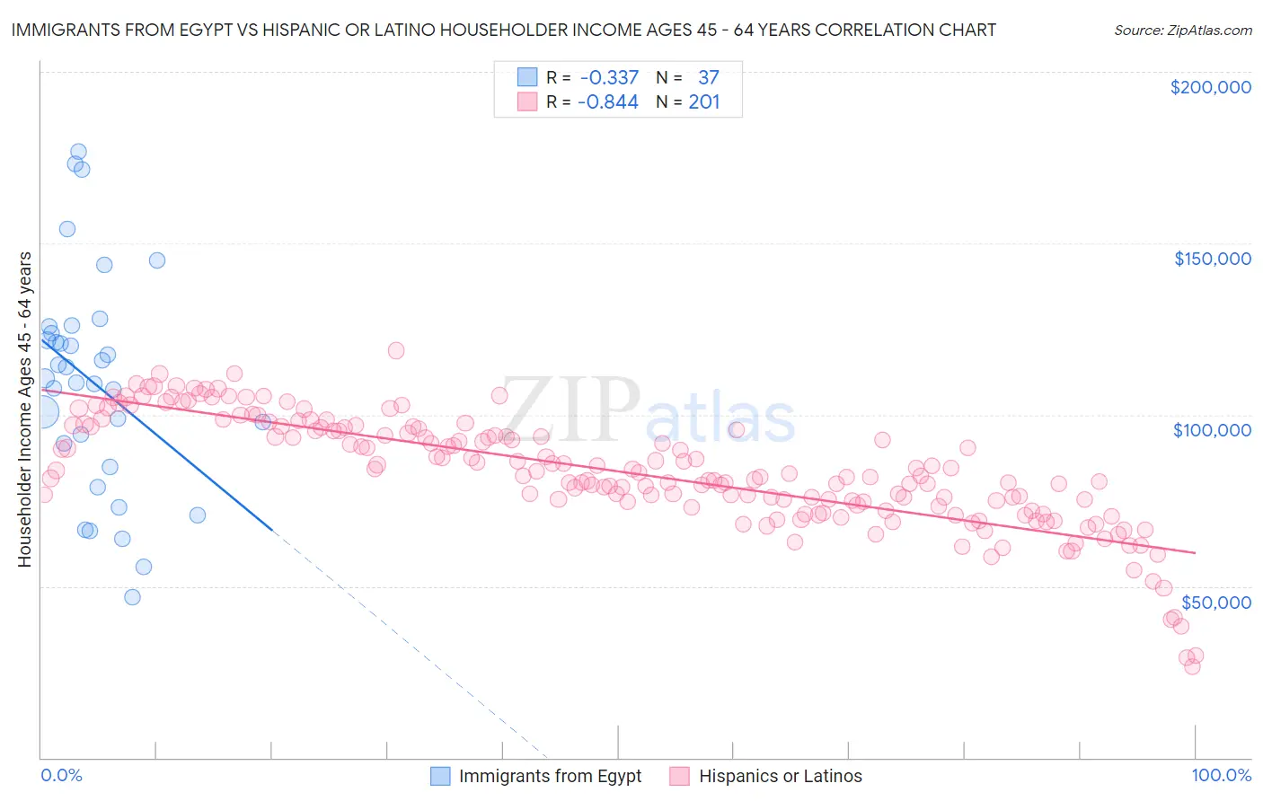 Immigrants from Egypt vs Hispanic or Latino Householder Income Ages 45 - 64 years