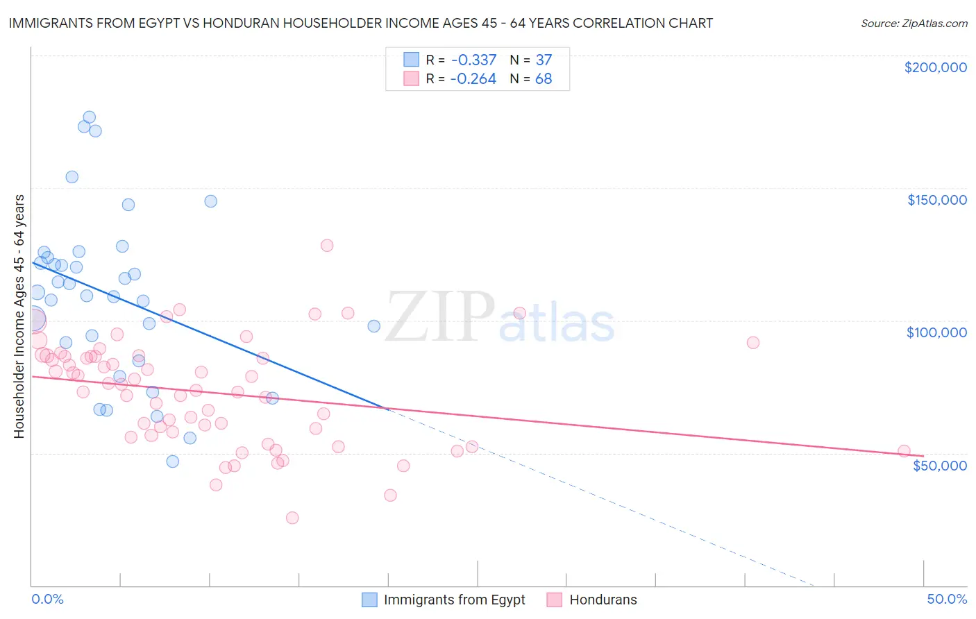 Immigrants from Egypt vs Honduran Householder Income Ages 45 - 64 years