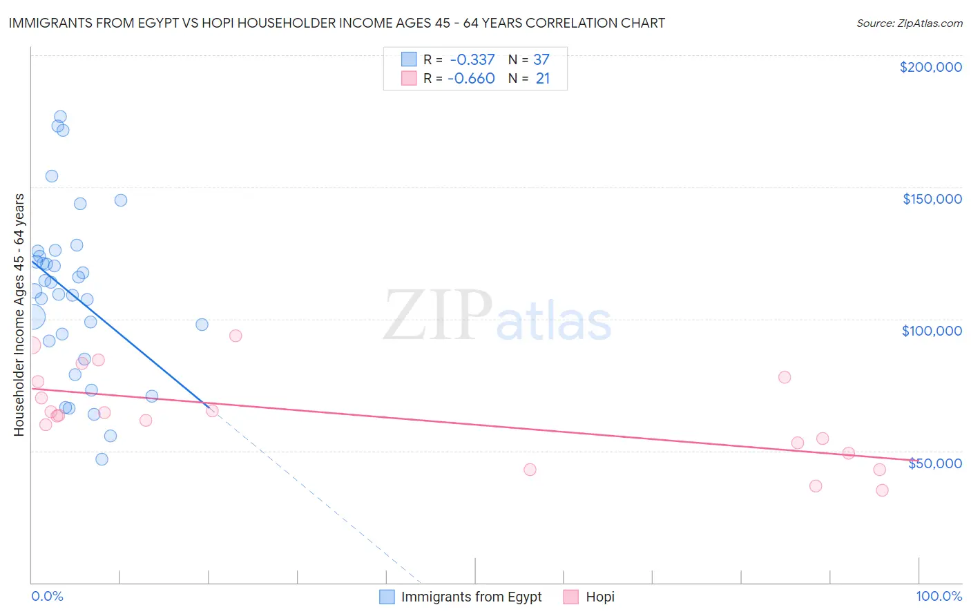 Immigrants from Egypt vs Hopi Householder Income Ages 45 - 64 years