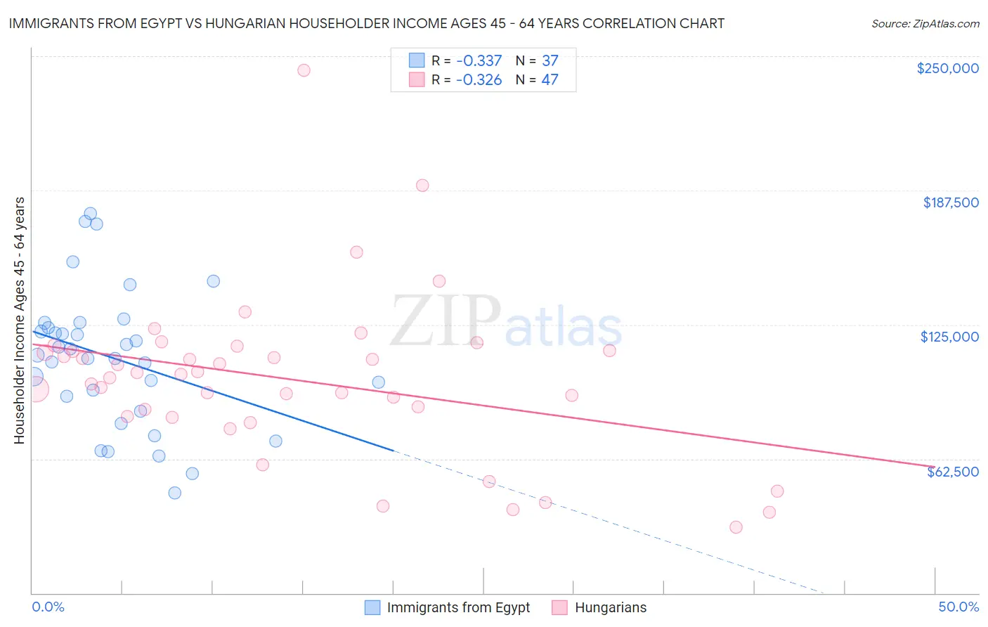 Immigrants from Egypt vs Hungarian Householder Income Ages 45 - 64 years