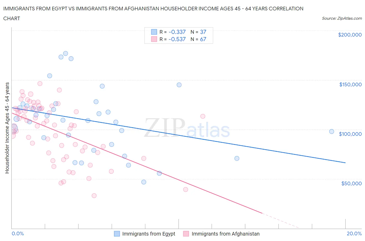 Immigrants from Egypt vs Immigrants from Afghanistan Householder Income Ages 45 - 64 years