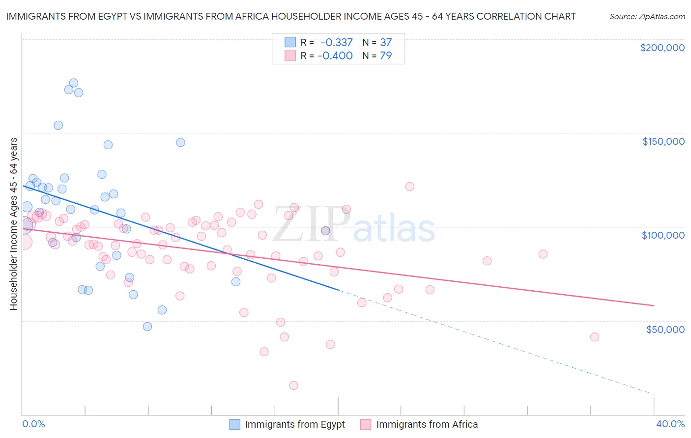 Immigrants from Egypt vs Immigrants from Africa Householder Income Ages 45 - 64 years