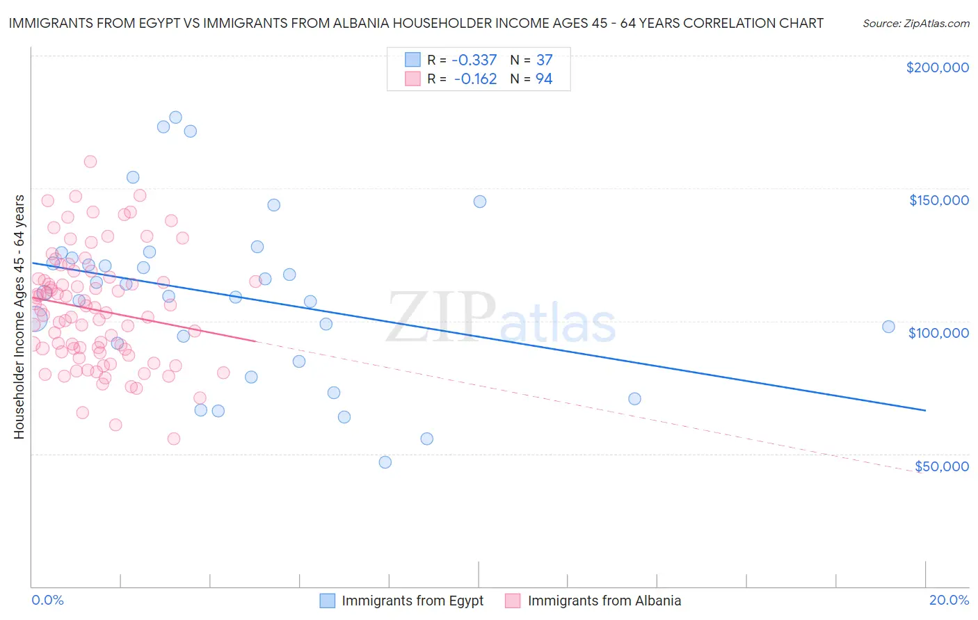 Immigrants from Egypt vs Immigrants from Albania Householder Income Ages 45 - 64 years