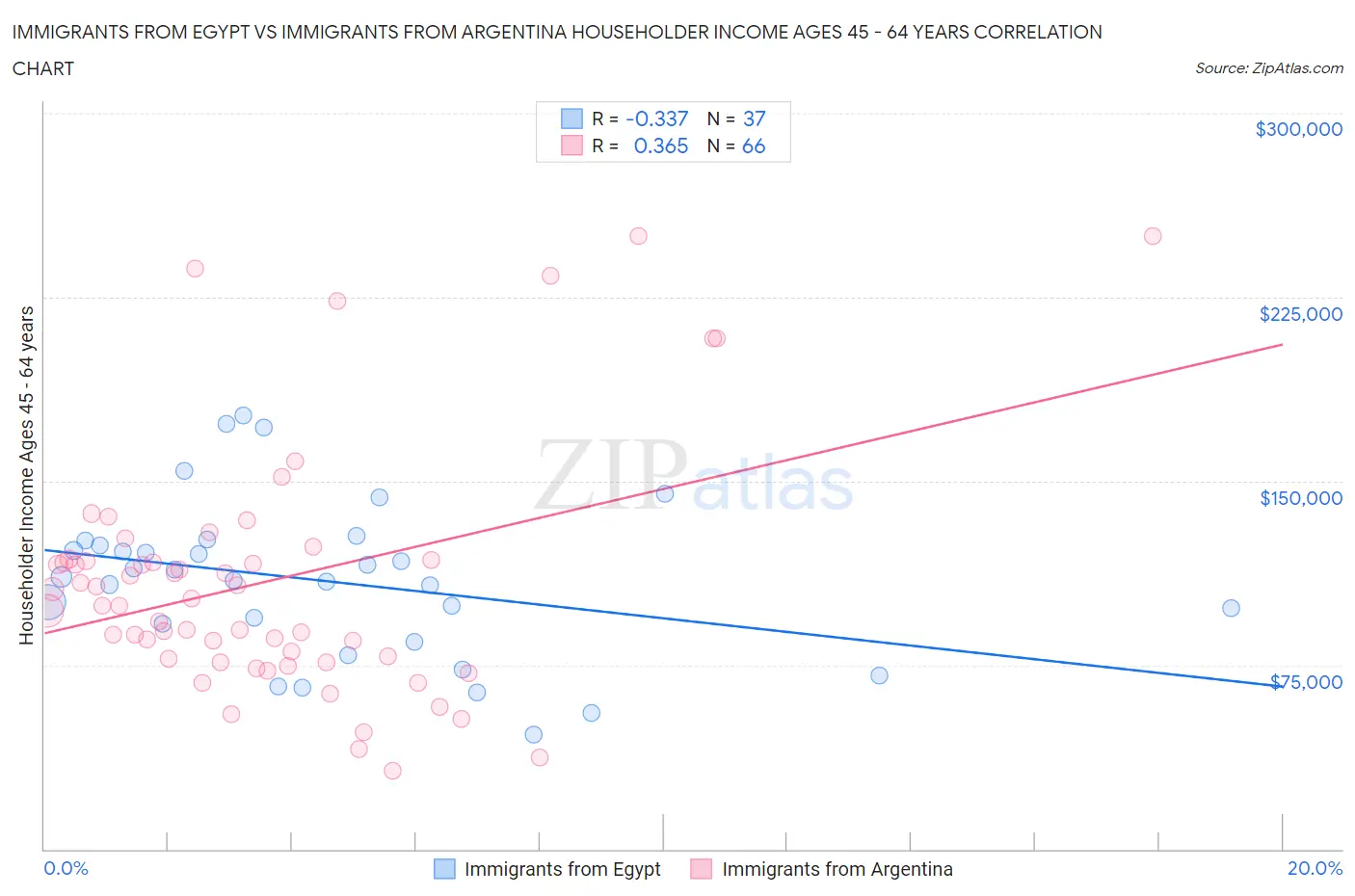 Immigrants from Egypt vs Immigrants from Argentina Householder Income Ages 45 - 64 years