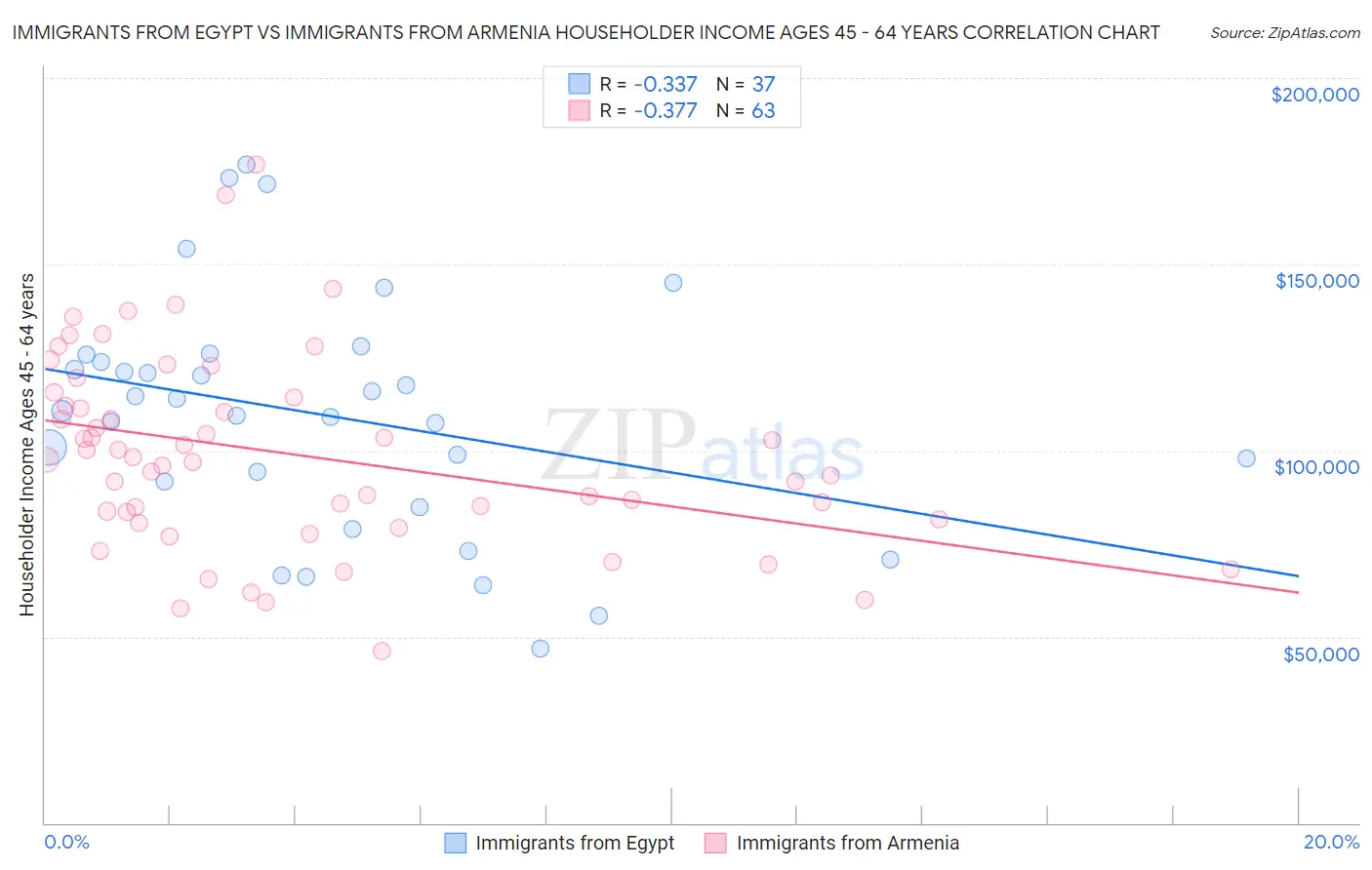 Immigrants from Egypt vs Immigrants from Armenia Householder Income Ages 45 - 64 years