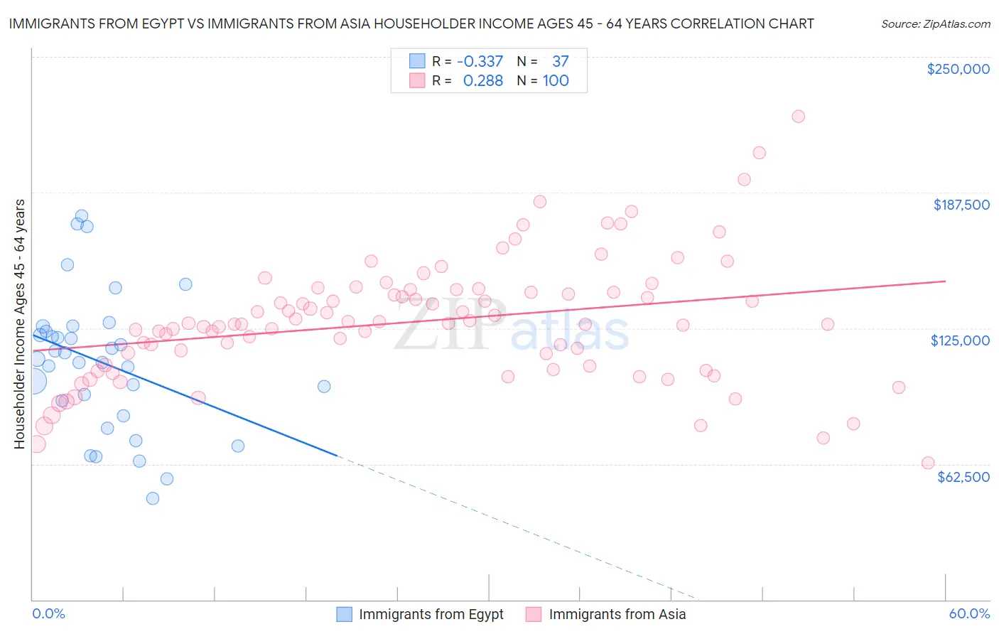 Immigrants from Egypt vs Immigrants from Asia Householder Income Ages 45 - 64 years